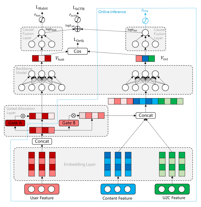 Figure 3: Model architecture of OrDA. The entire components are used for the training stage, while components within the blue box are used for the online inference stage.