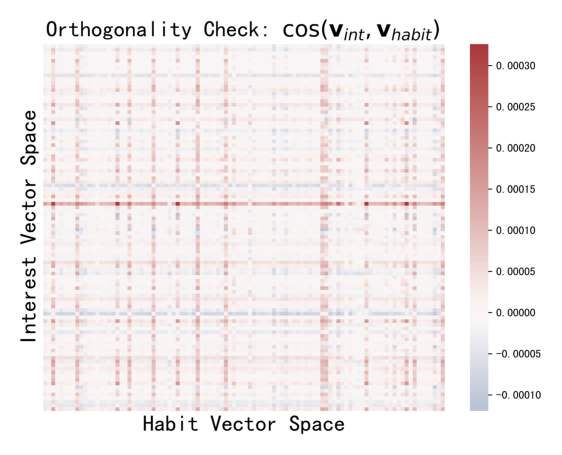 Figure 4: Visualizing the orthogonality between interest and habit vectors. The color of the heatmap is predominantly white/light, indicating that the cosine similarity values are concentrated around 0.