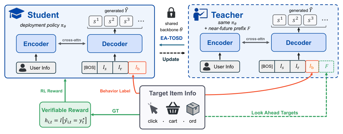 Figure 2: OxygenREC-v2 总览。每个 logged target 的行为标签被 embed 为指令 $I_b$ 并追加到 decoder prefix,所以被部署的策略把 SID 生成条件化在目标行为上。后训练期,同一个 target 为可验证奖励提供行为过滤后的 ground truth,而一个只在训练期存在的特权 teacher 复用同一骨干、外加一个近未来前缀 $F$,把被未来告知的偏好迁移给 student。