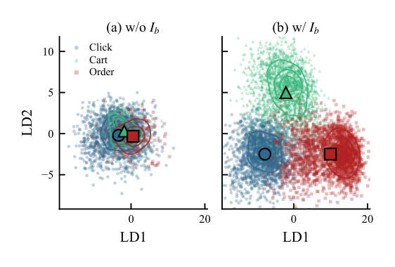 Figure 4: 第一步 decoder 隐状态投影到行为监督 LDA 的前两个线性判别轴(LD1, LD2)上,按行为着色。(a) 无 $I_b$:三种行为坍缩成一个簇。(b) 有 $I_b$:它们分离开,说明指令在第一个 token 之前就已经条件化了生成状态。