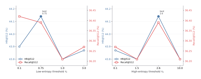 Figure 5: 后训练对特权蒸馏熵门 $(\tau_l, \tau_h)$ 的敏感性,以 HR@512(蓝,左轴)与 Recall@512(红,右轴)报告。(a) 固定最佳高熵阈值扫描低熵阈值,峰值在 $\tau_l=0.75$。(b) 固定最佳低熵阈值扫描高熵阈值,峰值在 $\tau_h=2.6$。