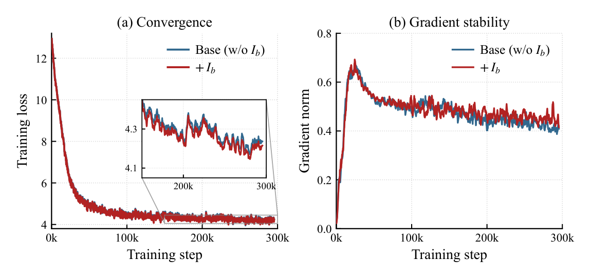 Figure 7: 295k 步的预训练动态。(a) Base 生成器(w/o $I_b$)与 + $I_b$ 的训练损失;收敛尾部的放大插图分辨出行为指令打开的那道小而一致的间隙。(b) 两个 run 的梯度范数,共享同一 warmup 峰值并稳定进入同一个区间。