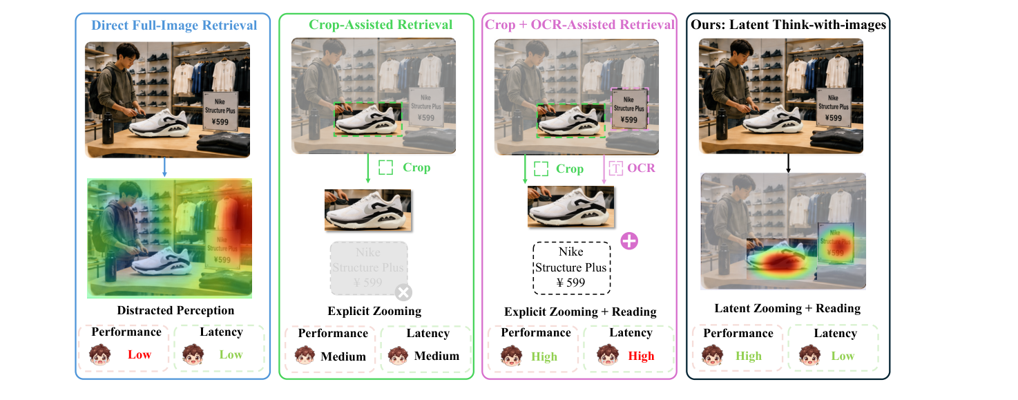 Figure 1: Comparison of direct, tool-assisted, and latent Think-with-Images paradigms for generative image retrieval. Our approach internalizes tool-enabled visual capabilities without extra inference latency.