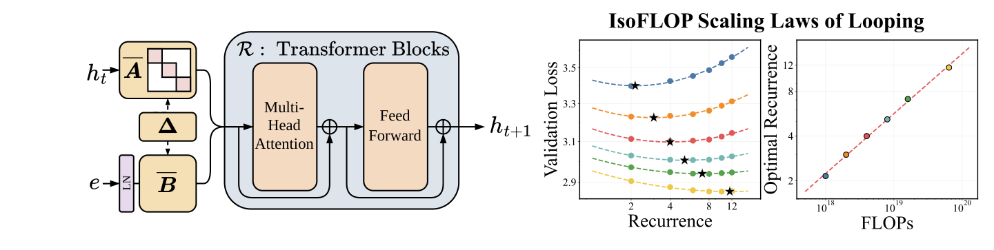 Figure 1: Parcae and the Scaling Laws of Looping. (Left) Parcae constrains the spectral norm of A and normalizes the input injection, stabilizing the residual stream h_t across loops. (Right) We observe looping to be an orthogonal axis of scaling compute which follows a power law.