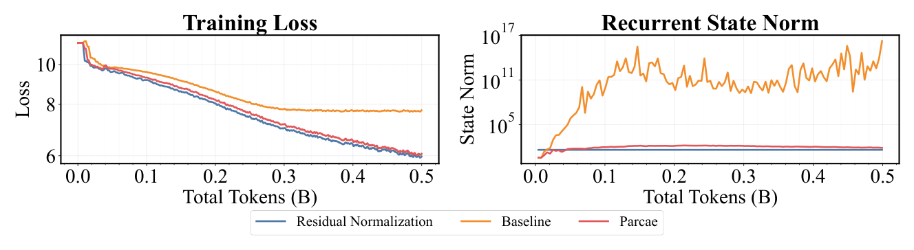 Figure 2: Training Instability of Looped Architectures. (left) Pre-Norm looped models diverge, while residual norm. and Parcae converge. (right) Instability stems from an exploding recurrent state norm ||h_T||_2, the hidden embedding norm after T recurrences.