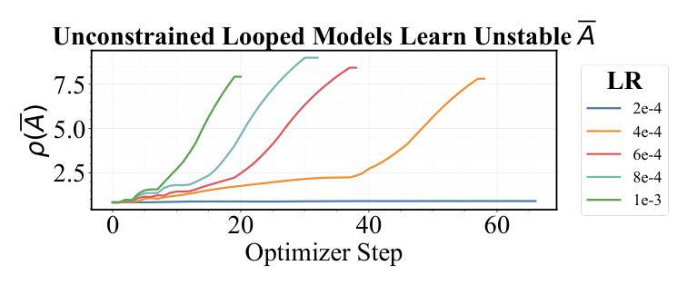 Table 1: Comparison of Prior Update Rule Stability based on LTI Representation.
