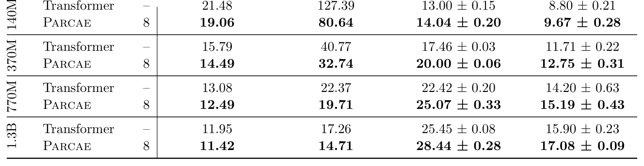 Table 5: Comparing Parcae to Fixed-Depth Transformers.