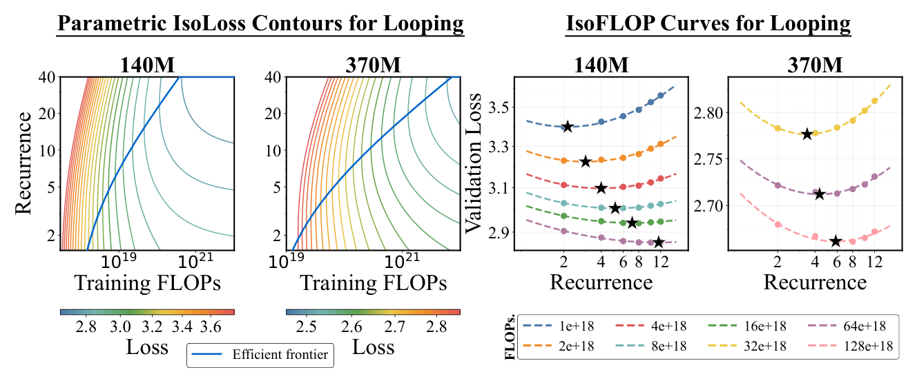 Figure 4: Looping Scales Training Compute Optimally. (Left) Parametric isoLoss contours over mu_rec and data. (Right) Parabolic isoFLOP fits for 140M and 370M models reveal a clear optimum mu_rec at each FLOP budget.