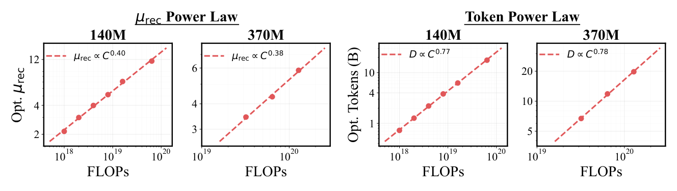 Figure 5: Optimal mu_rec and Tokens Follows Predictable Power Laws.
