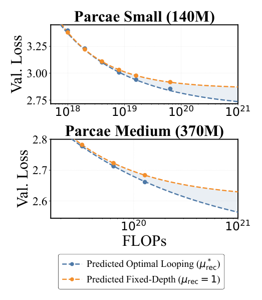 Figure 6: Pareto Frontier of Looping. Looping has a stricter IsoFLOP optimal loss frontier over fixed-depth, non-looped models.