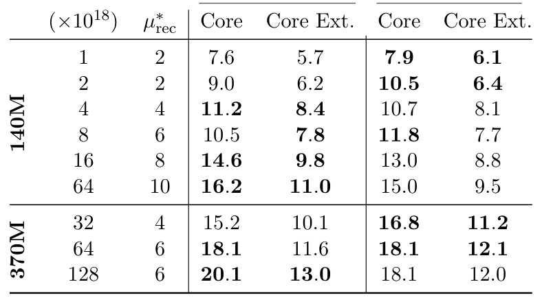 Table 6: Core Scores Comparison of Looping Optimal Frontier over Purely Scaling Data.