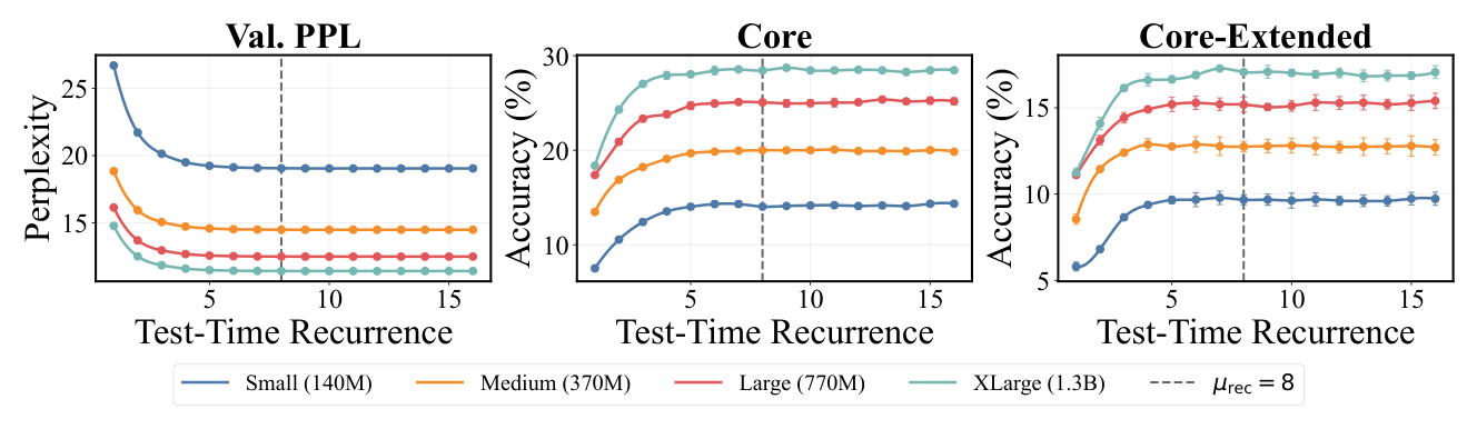 Figure 7: Test-Time Scaling of Parcae. Test-time looping follows a predictable saturating trend, consistent across model sizes.