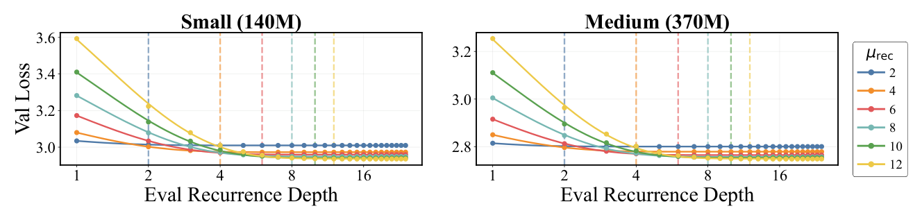 Figure 8: Scaling Test-Time Compute follows a Predictable Power Law. Fitted exponential decay tightly captures the test-time performance of looping.