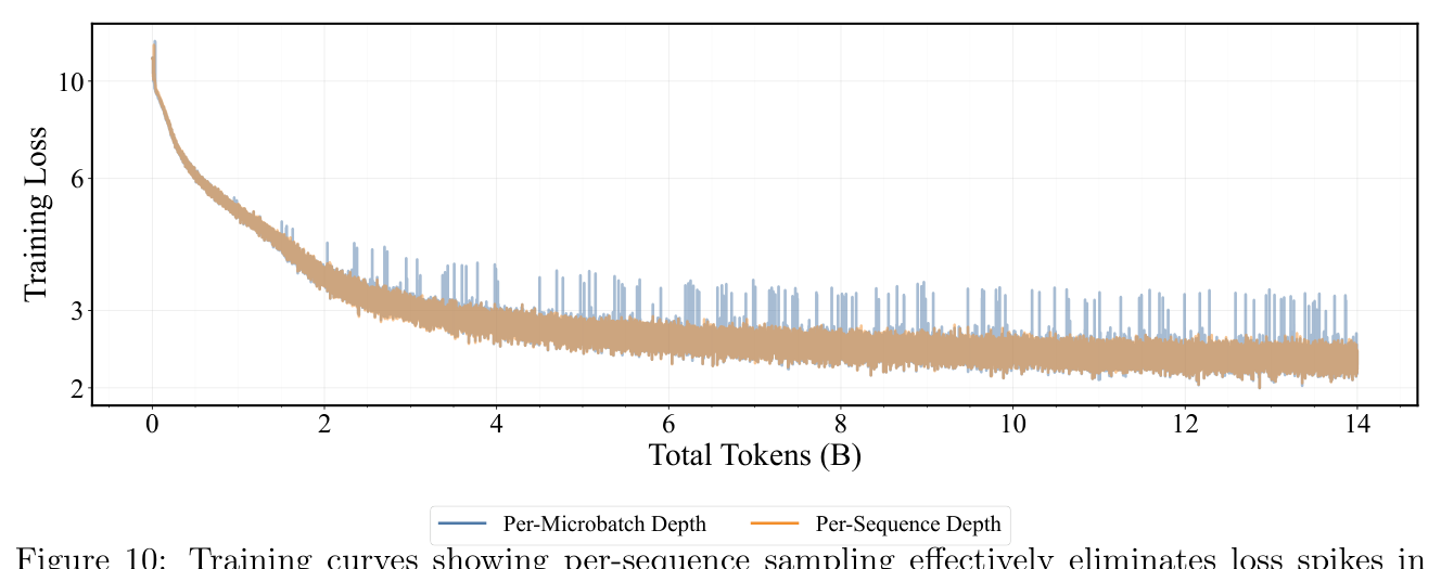 Figure 10: Per-sequence sampling effectively eliminates loss spikes in training over per-micro-batch sampling.