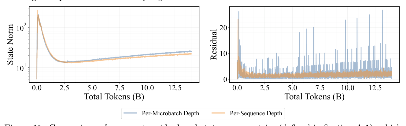 Figure 11: Comparison of recurrent residual and state norm metrics, showing that per-sequence sampling enables stronger fixed point behavior in training.