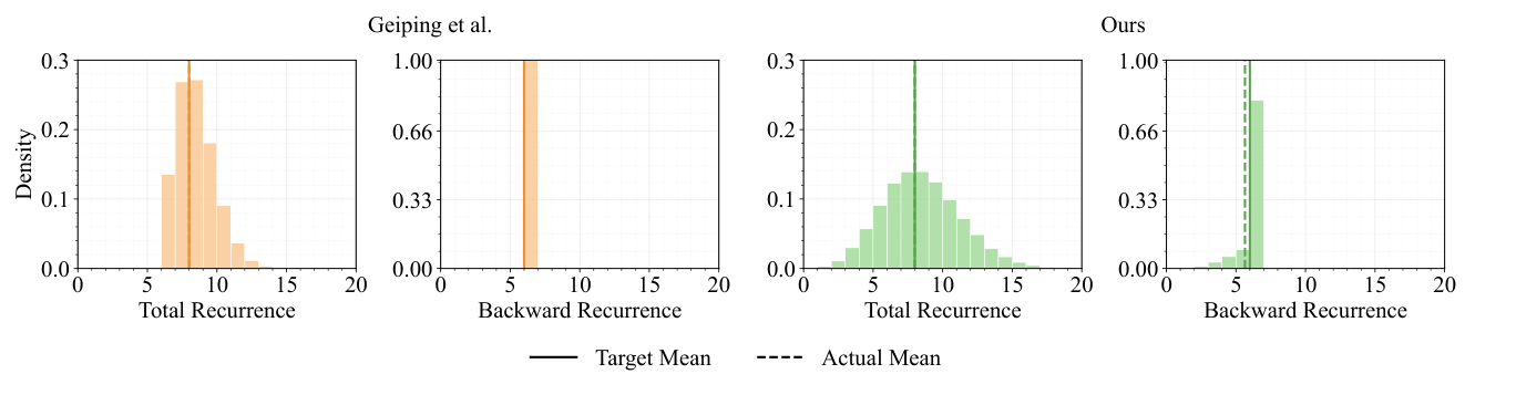 Figure 13: A distributional mismatch can be observed from the recurrent sampling method of Geiping et al. Our sampling method decouples the effects of mu_bwd on Lambda, allowing the recurrent distribution to be faithfully sampled from.