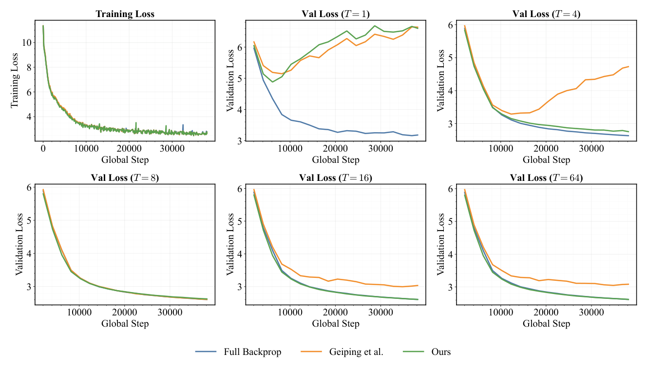 Figure 14: Training and validation curves comparing different truncated back-propagation methods.
