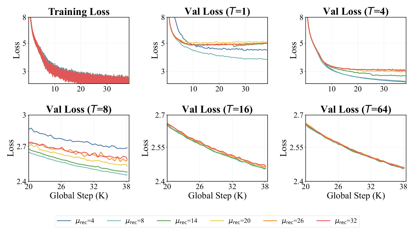 Figure 15: Scaling up mu_rec while keeping mu_bwd fixed results in models that perform worse than if just pretrained on mu_rec of eight.