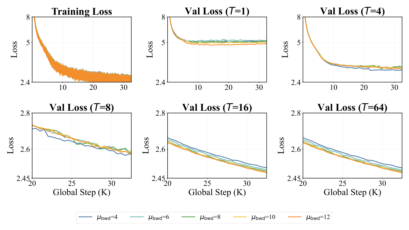Figure 16: Scaling up mu_bwd improves validation performance at higher and lower recurrences monotonically.