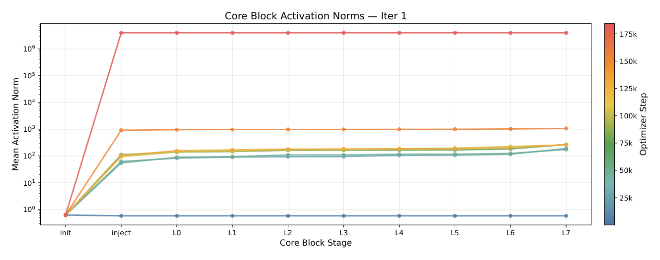 Figure 21: Recurrent State Norm Progression After Each Transformer Block for T = 1. The non-linear parts of Parcae have little effect on explosion, which instead mainly stems from the initial injection of prelude output e.