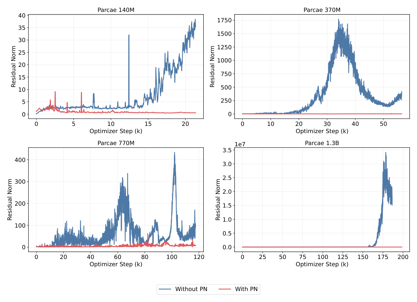Figure 23: Prelude Norm Stabilizes Recurrent Norm.