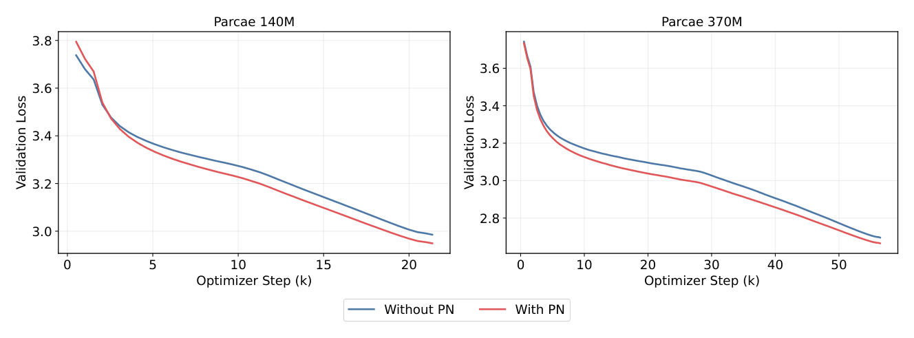 Figure 24: Prelude Norm Improves Quality.