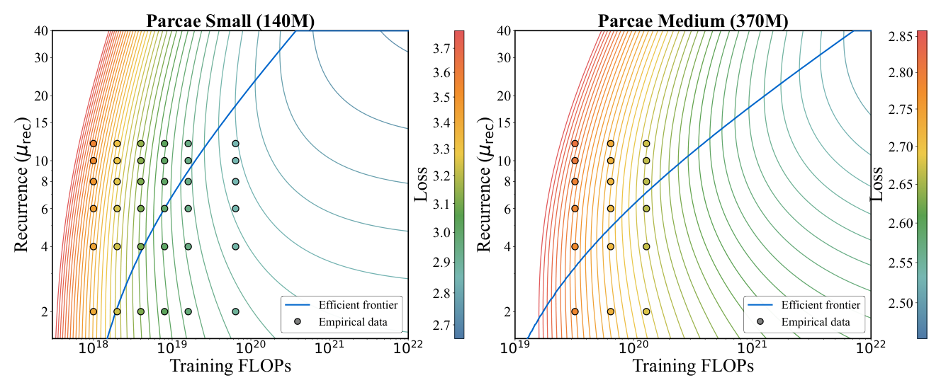 Figure 25: Parametric Fit of Looping. Visualization of L_train(mu_rec, D), showing IsoLoss contours for 140M (left) and 370M (right) Parcae models.