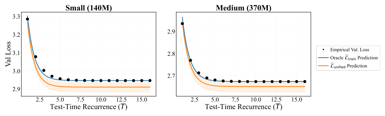 Figure 26: Out-of-Distribution Prediction of Unified Parametric Fit.
