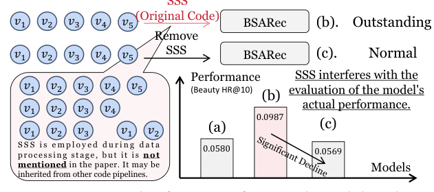 Figure 1: SSS 如何干扰模型评估的示意。原始代码里启用 SSS 时 SASRec 达到 0.0987 的指标,移除后仅 0.0610;而一个"新"模型 BSARec 在启用 SSS 下 0.0545,移除后 0.0345,表面上前者更好其实两者差异主要来自 SSS