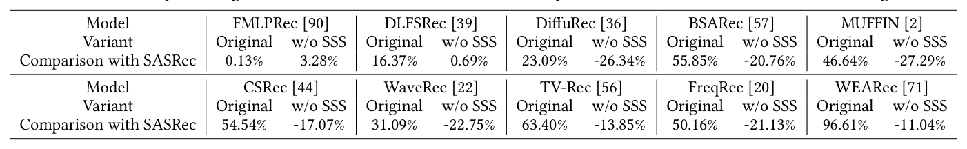 Figure 4: 不同 split 方法和 target 策略下的 target 分布(Beauty, ML-1M)