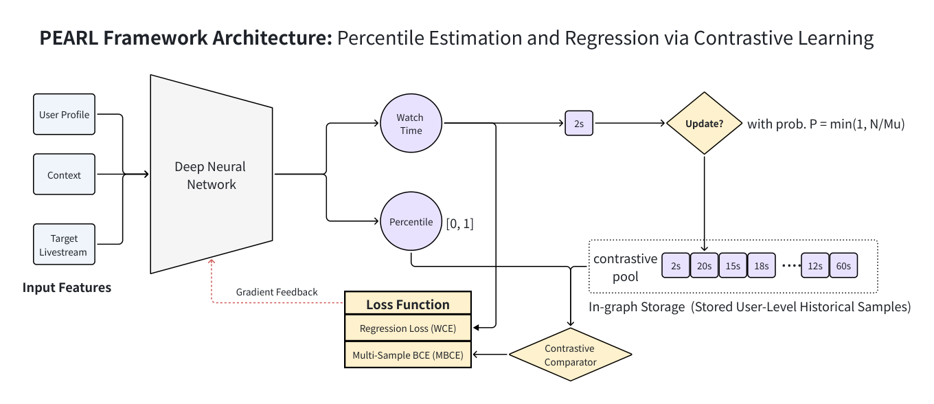 Figure 1: PEARL 整体架构——Percentile Estimation and Regression via Contrastive Learning。输入特征经深度网络同时输出 watch-time 回归头与 percentile [0,1] 头；右侧 user-keyed reservoir pool 以概率 P=min(1, N/Mu) 更新，contrastive comparator 把预测与历史样本对比。