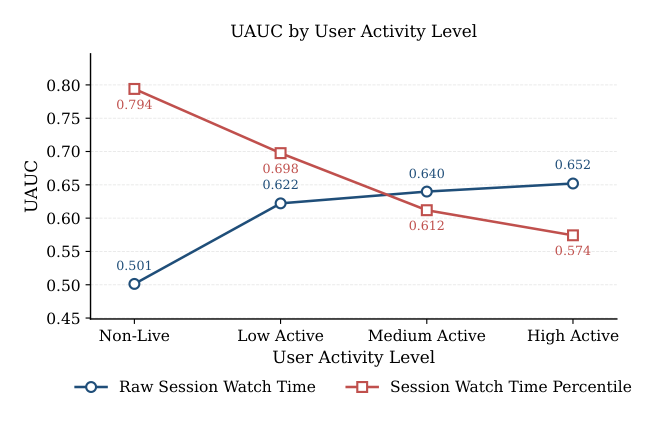 Figure 2: 不同用户活跃度群组的 UAUC 对比。non-live 群组指"过去一个月未看过直播"的用户，high-active 群组指"每天消费直播内容"的用户。蓝线为原始 Raw Session Watch Time，红线为 Session Watch Time Percentile（PEARL）。