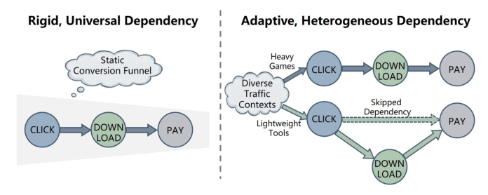 Figure 1: Contrast between rigid funnels (left) with uniform dependency and our personalized dependency graph (right) where edge intensities adapt per instance.