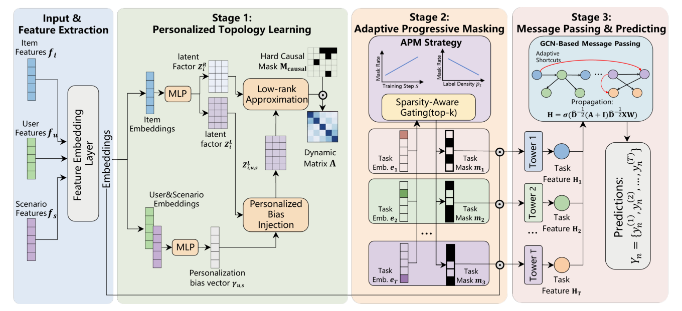 Figure 2: Overall structure of PTDG. The approach can be divided into three stages: personalized topology learning, adaptive progressive masking and message passing & predicting.