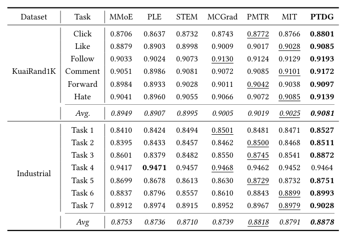 Table 2: Performance comparison in terms of AUC on KuaiRand dataset and industrial dataset. Values are means over 20 different random seeds. Bold indicates the best, underline the second best.