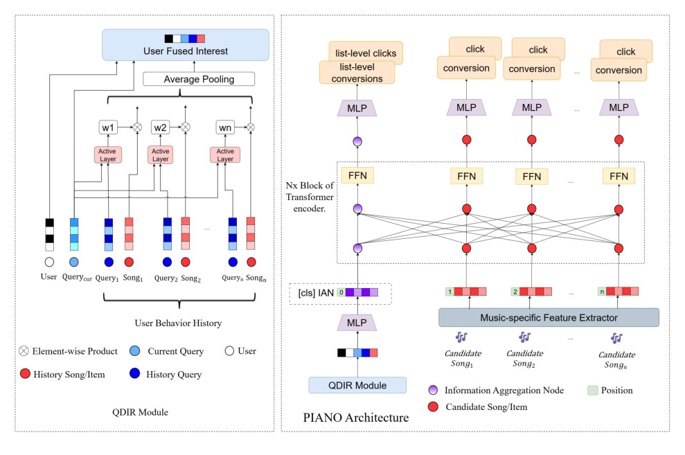 Fig. 1. PIANO 整体架构：左侧 QDIR 模块从 query-item 交互历史中抽取用户兴趣表征；右侧带固定位置编码的 List 级信息聚合节点（IAN）被前缀拼接以聚合全局信息，再通过 cross-attention 与候选 item 交互做 list 级预测
