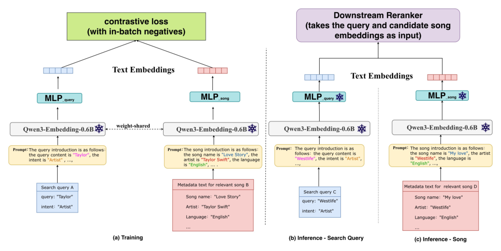 Fig. 2. 预训练音乐专用表征模型。(a) 训练：一个冻结的 Qwen3-Embedding-0.6B 编码器在 query 塔与 song 塔之间权重共享，两个塔专属的 MLP 投影头（MLP_query、MLP_song）产生文本嵌入，用带 in-batch negatives 的对比损失优化。(b)(c) 推理：编码器与投影头均冻结；song 嵌入离线预计算，query 嵌入按每次搜索请求在线计算。两者都喂给下游重排器