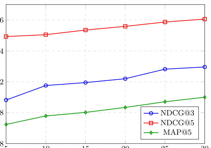 Fig. 3. 历史行为序列长度对排序性能的影响：随序列从 5 增长到 30，NDCG@3、NDCG@5、MAP@5 三项指标单调上升