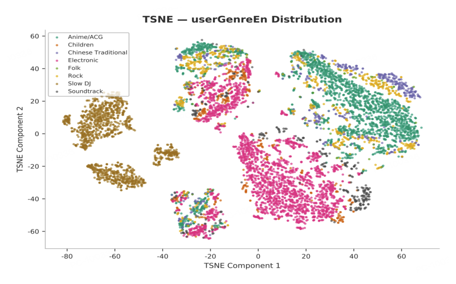 Fig. 4. 经 Transformer 编码后 IAN 输出嵌入的 t-SNE 可视化：不同曲风形成可分辨的聚类，Slow DJ 在左侧形成分离良好的簇，Electronic 与 Anime/ACG 占据下中部与右上部不同区域