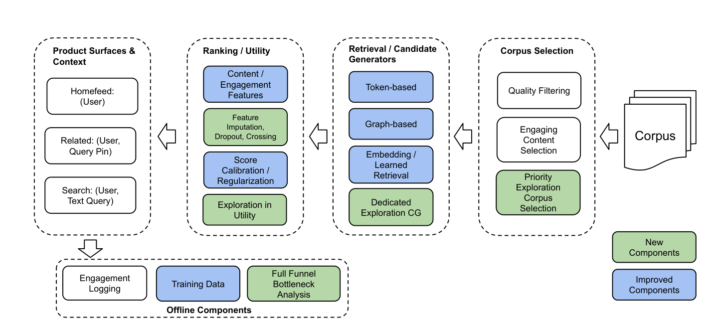 Figure 2: 系统全景图——全漏斗内容探索与去偏。从右到左依次为 Corpus Selection(Quality Filtering、Engaging Content Selection、Priority Exploration Corpus Selection)→ Retrieval / Candidate Generators(Token-based、Graph-based、Embedding/Learned Retrieval、Dedicated Exploration CG)→ Ranking / Utility(Content/Engagement Features、Feature Imputation/Dropout/Crossing、Score Calibration/Regularization、Exploration in Utility)→ Product Surfaces(Homefeed、Related、Search);下方 Offline Components(Engagement Logging、Training Data、Full Funnel Bottleneck Analysis)。绿色为新增组件,蓝色为改进组件。