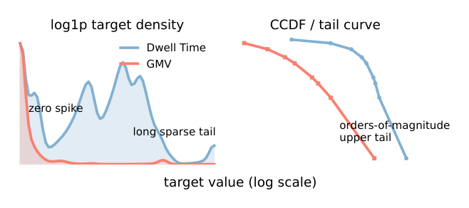 Figure 3: 匿名工业目标诊断。Dwell Time 长尾，GMV 更稀疏、尾部集中，两种分布在不同方向上给原始空间 MSE 和固定变换施压。