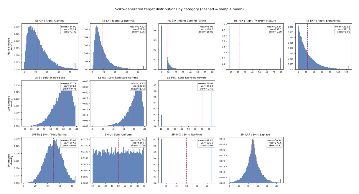 Figure 5: 12 个合成数据集的边际分布，覆盖异质经验边际下的稳健性评测。