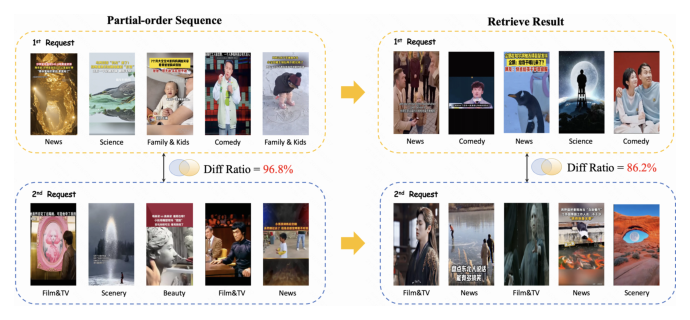 Figure 2: 案例研究,展示输入序列与检索结果的演化。(左)偏序序列 S_r 中的 Top 物品随排序分更新而变化;(右)最终 Top 检索结果对应的迁移,体现实时兴趣适配。