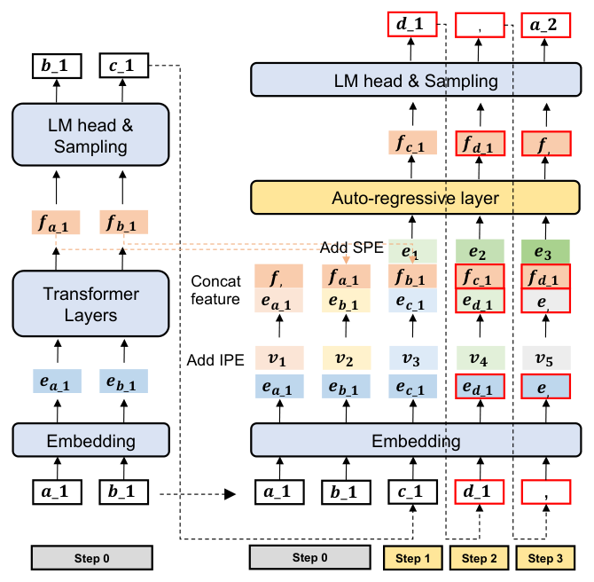 Figure 2: PAD-Rec 训练框架。蓝色 = token embedding，橙色 = 中间 feature，红框 = draft 提议 token，已经被 target LLM 验证的 token 用黑框。Draft 输入按位置注入 IPE $\mathbf{v}_t$（concat 到 feature 上），并在 auto-regressive 层之前加上 SPE $\mathbf{s}_j$。不同 IPE 颜色表示不同 within-item slot；不同 SPE 颜色（深浅）表示不同 draft step