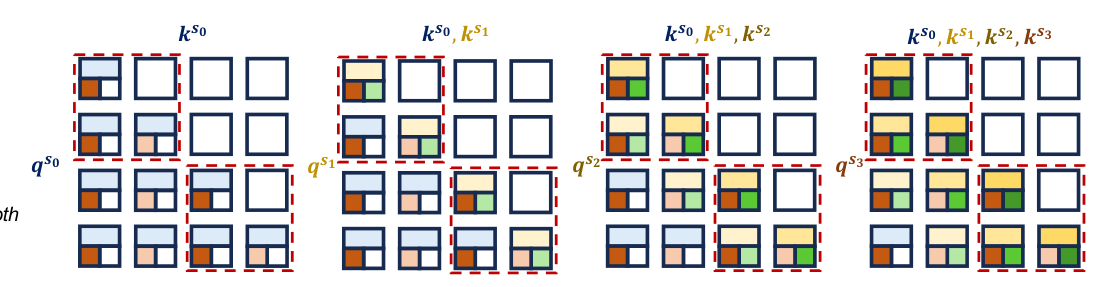 Figure 3: Position-aware unrolled training。(a) 每个 block 由 base feature + IPE marker（颜色） + SPE marker（深浅）组成；(b) Unrolled training 中 target feature 按因果掩码渐进地被早 step 的 draft feature 替换，红色虚线框圈出同一 item 的 K 个 token