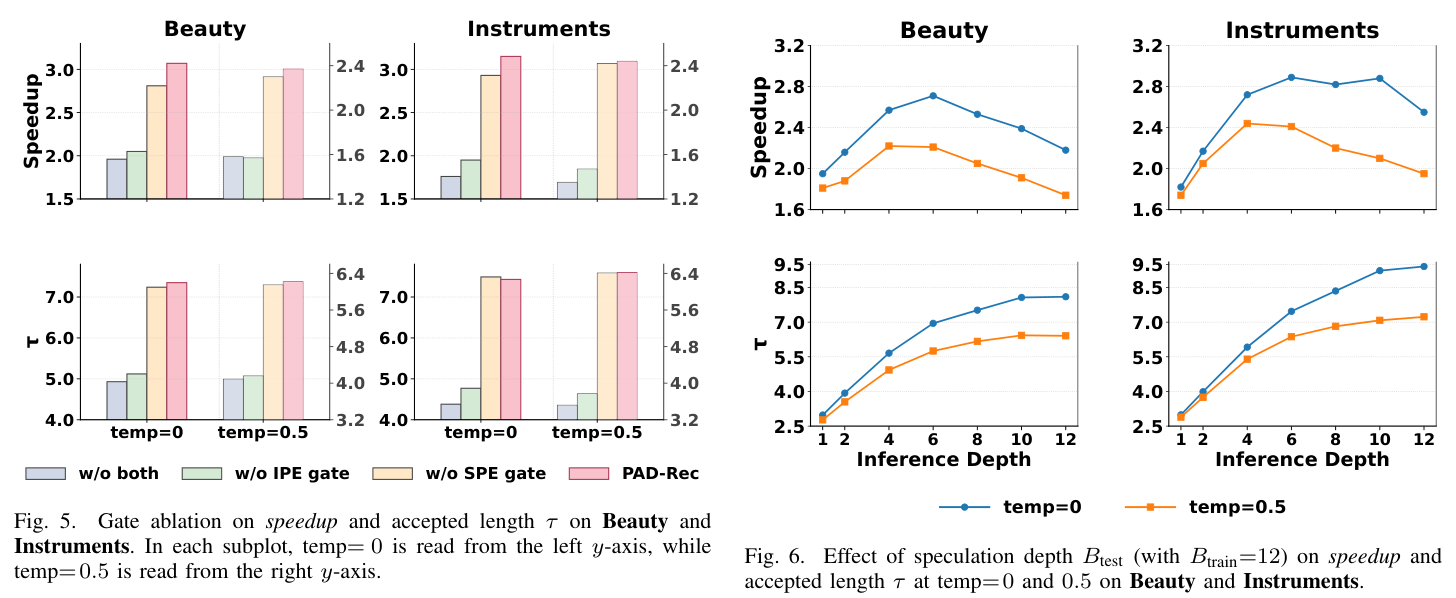 Figure 5: 在 Beauty 与 Instruments 上对两个 gate 的消融
