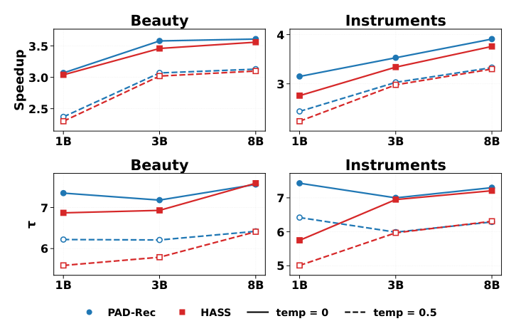 Figure 7: 在 Beauty 与 Instruments 上 PAD-Rec 与 HASS 在 1B / 3B / 8B backbone 下的 speedup 与 τ（temp=0 实线，temp=0.5 虚线）