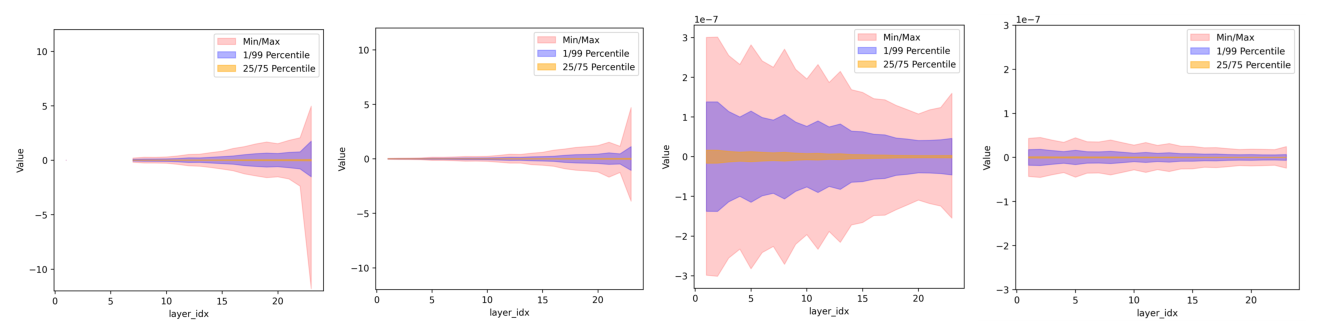 Figure 2: 7.9B MoE LLM 上 SwiGLU 与 PowLU 的 P99 分布可视化（前向 a/b、反向 c/d）