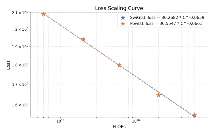 Figure 3: SwiGLU 与 PowLU 拟合的 scaling law 曲线