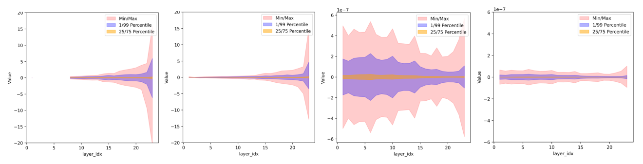 Figure 5: 低精度训练下 7.9B MoE LLM 的 P99 分布（前向 a/b、反向 c/d）